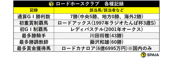 ロードホースクラブ 各種記録,ⒸSPAIA