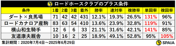 ロードホースクラブのプラス条件,ⒸSPAIA