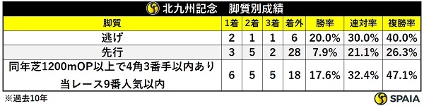 北九州記念の脚質別成績,ⒸSPAIA