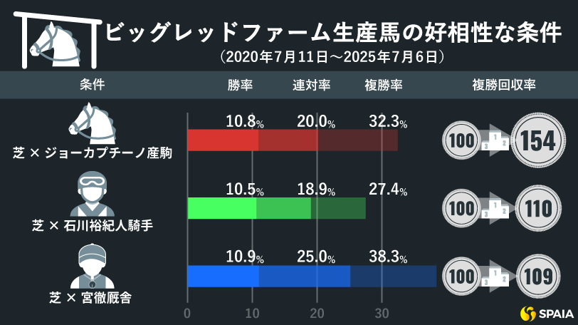 北海道の芝1800mで複回収率100%超え　今がアツい！ビッグレッドファーム生産馬のプラス条件を探る