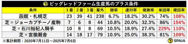 ビッグレッドファーム生産馬のプラス条件,ⒸSPAIA