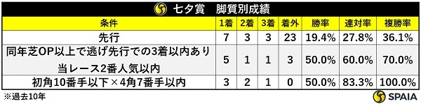 七夕賞の脚質別成績,ⒸSPAIA