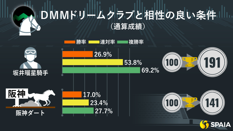 DMMドリームクラブのプラス条件,ⒸSPAIA