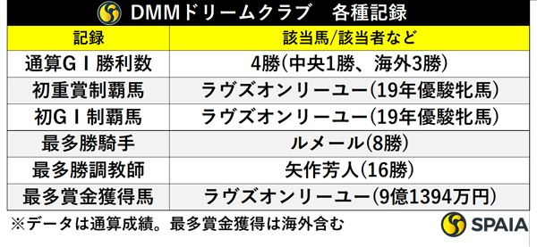 DMMドリームクラブの各種記録,ⒸSPAIA