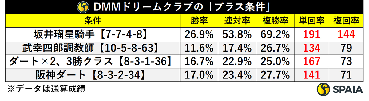 DMMドリームクラブの「プラス条件」,ⒸSPAIA