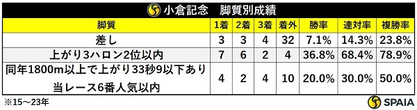 小倉記念の別成績,ⒸSPAIA