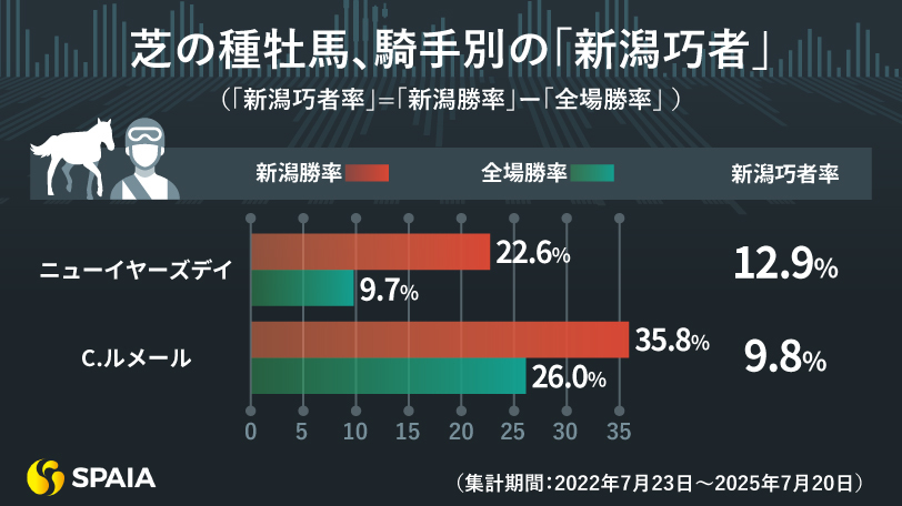 騎手、種牡馬別の新潟巧者,ⒸSPAIA