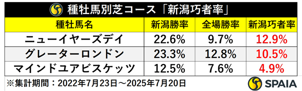 種牡馬別芝コース「新潟巧者率」,ⒸSPAIA