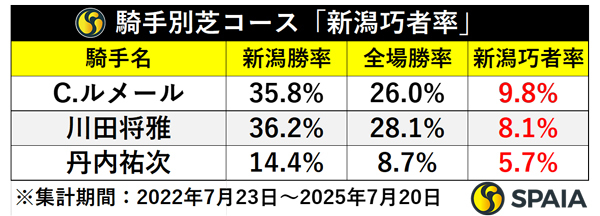 騎手別芝コース「新潟巧者率」,ⒸSPAIA