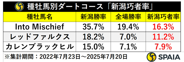 種牡馬別ダートコース「新潟巧者率」,ⒸSPAIA