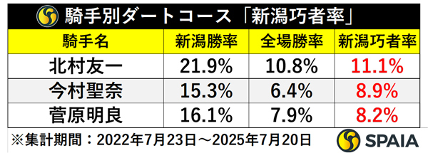 騎手別ダートコース「新潟巧者率」,ⒸSPAIA