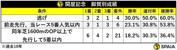 関屋記念の脚質別成績,ⒸSPAIA