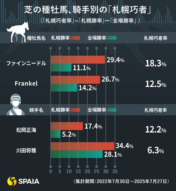 騎手、種牡馬別の札幌巧者,ⒸSPAIA