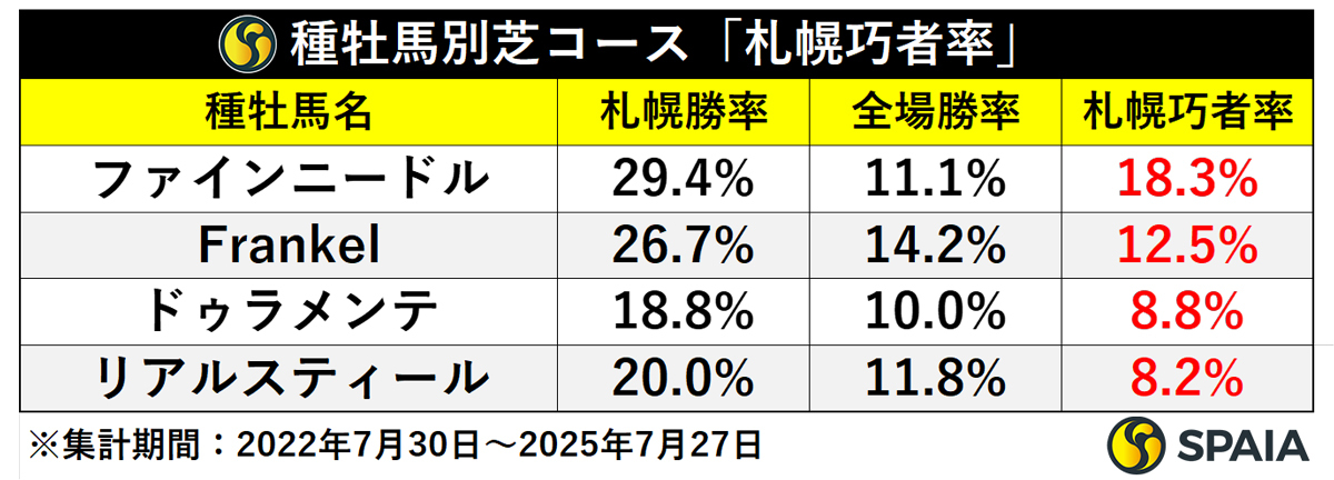 種牡馬別芝コース「札幌巧者率」,ⒸSPAIA