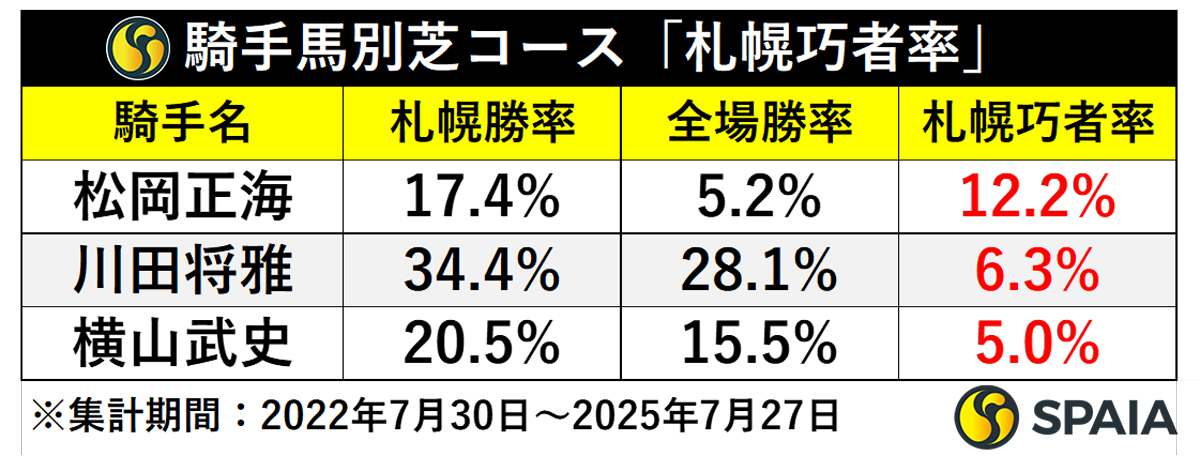 騎手別芝コース「札幌巧者率」,ⒸSPAIA