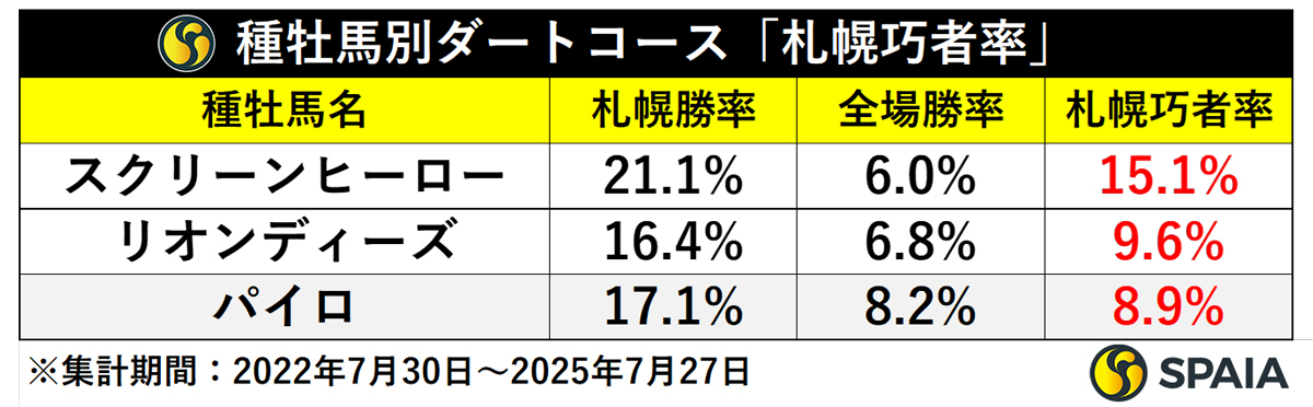 種牡馬別ダートコース「札幌巧者率」,ⒸSPAIA