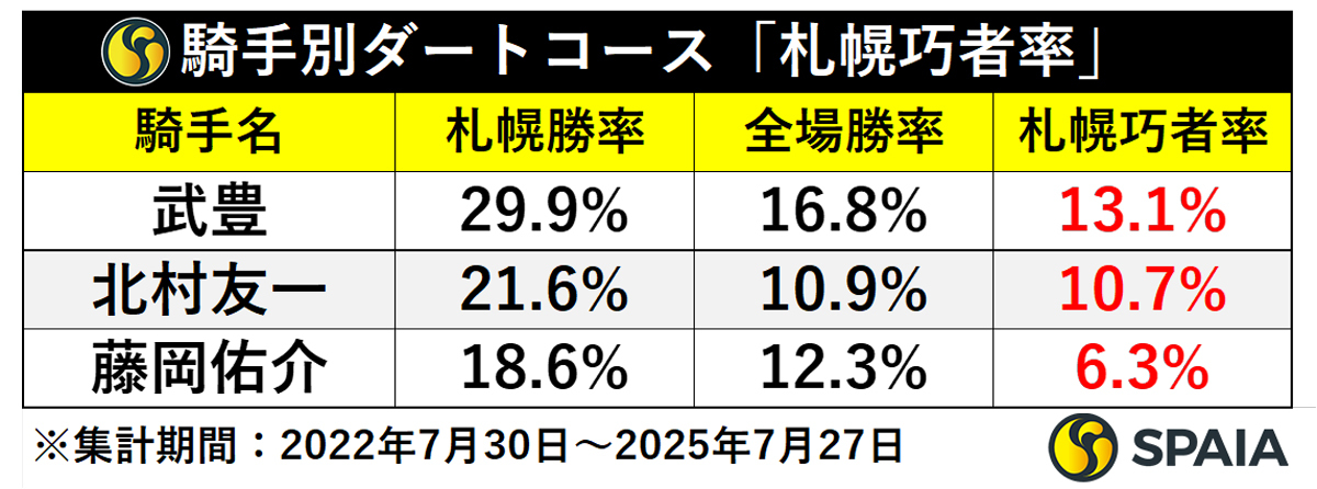 騎手別ダートコース「札幌巧者率」,ⒸSPAIA