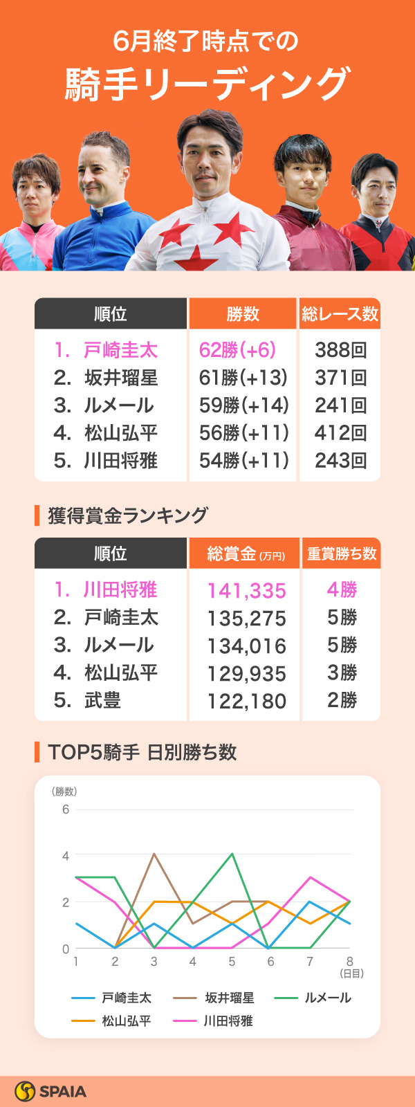 2025年6月終了時点の騎手リーディング,ⒸSPAIA（撮影：三木俊幸）