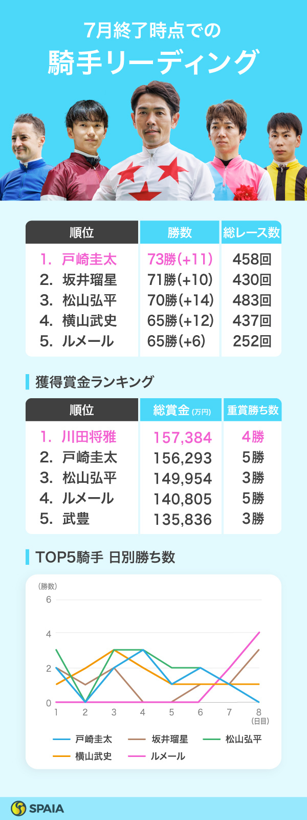 2025年7月終了時点の騎手リーディング,ⒸSPAIA（撮影：三木俊幸）