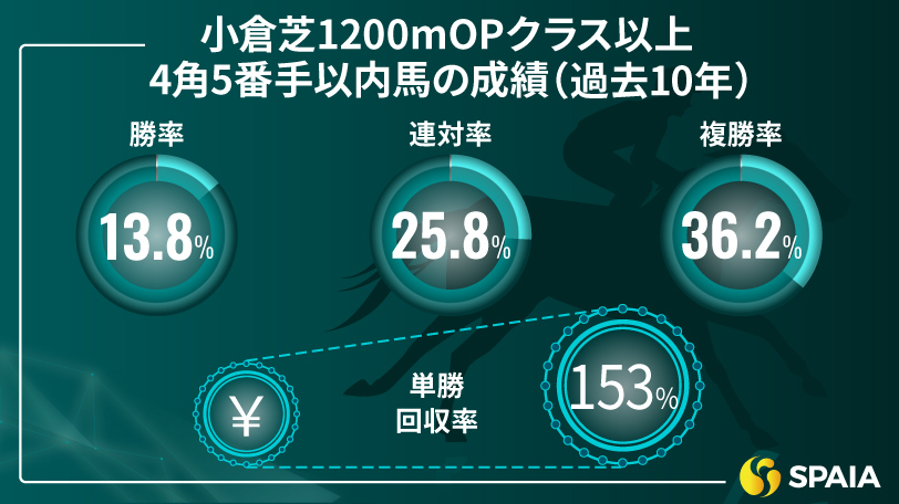 【北九州記念】能力はメンバー最上位、人気を落とすここが狙い目　京大競馬研の本命はメイショウソラフネ