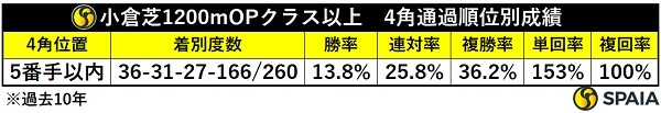 小倉芝1200mOP以上、4角5番手以内馬の成績,ⒸSPAIA