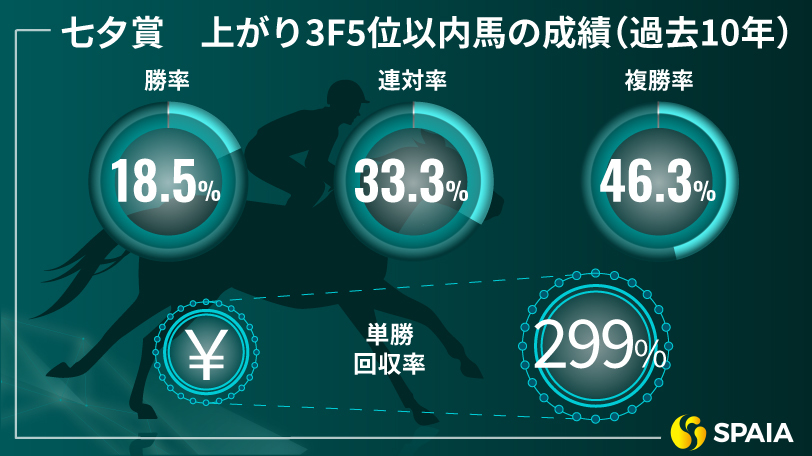 【七夕賞】メンバー屈指のハイレベル戦経験馬　京大競馬研の本命はコスモフリーゲン