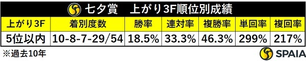 七夕賞、上がり5位以内馬の成績,ⒸSPAIA