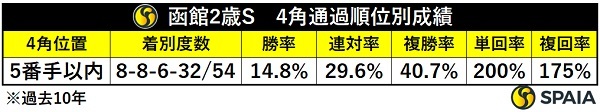 函館2歳Sの4角通過順別成績,ⒸSPAIA