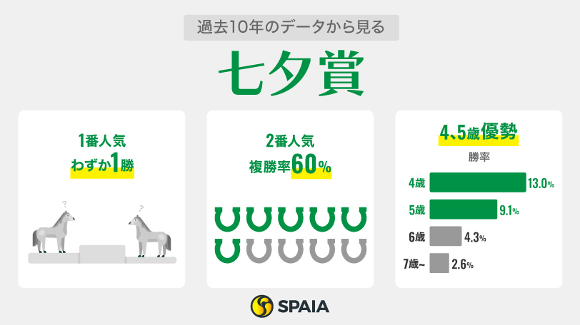 【七夕賞】開花の兆し見せるシリウスコルトは斤量増でも買い！穴は6歳馬、注目は「距離変更」×「凡走」