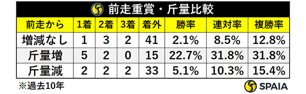 前走重賞・斤量比較,ⒸSPAIA