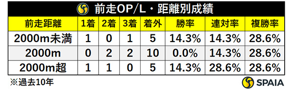 前走OP/L・距離別成績,ⒸSPAIA