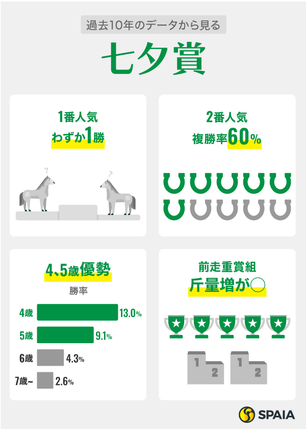過去10年のデータから見る七夕賞,ⒸSPAIA
