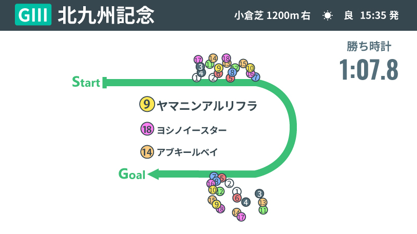 2025年北九州記念、レース結果,ⒸSPAIA