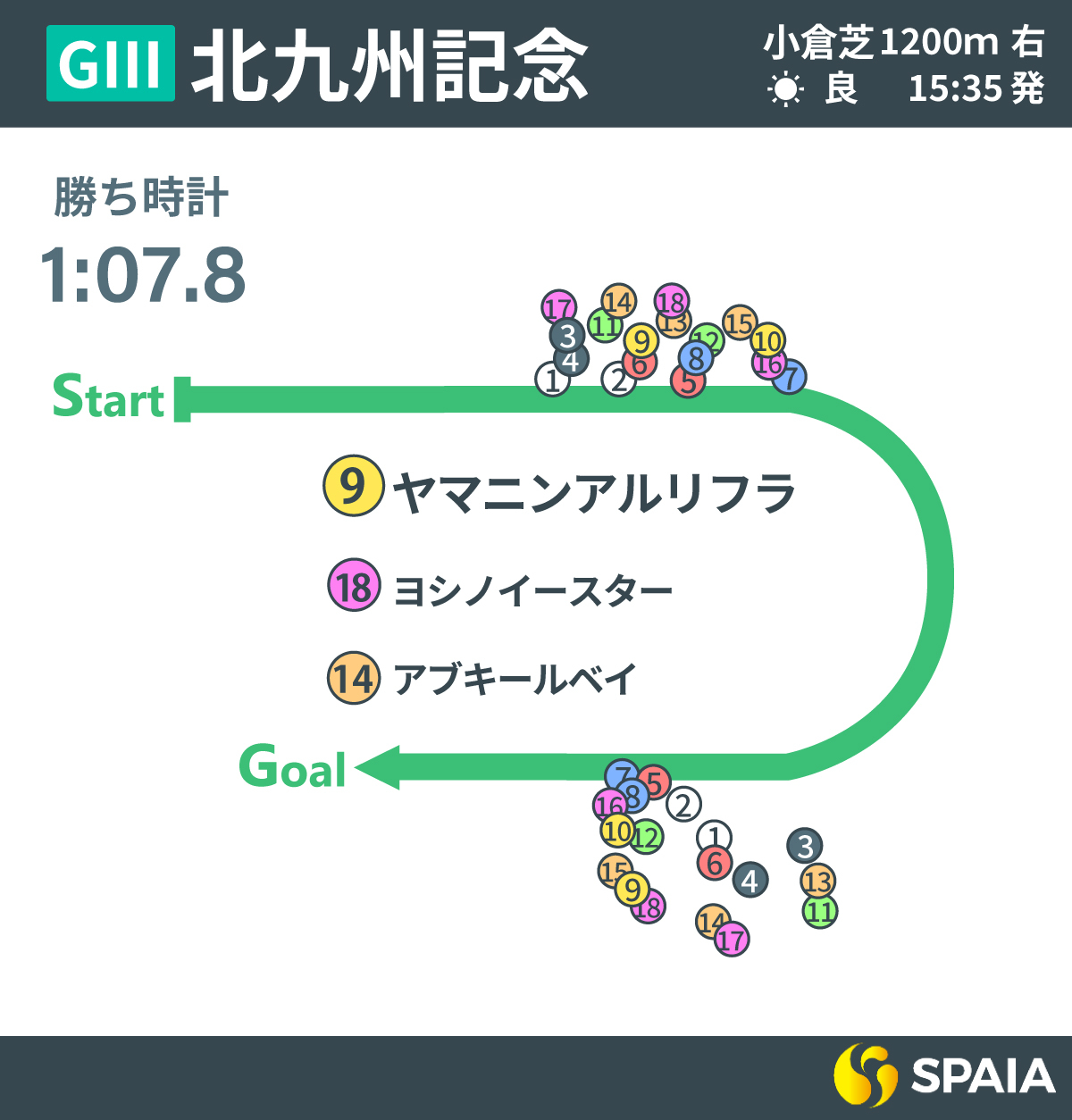 2025年北九州記念、レース回顧,ⒸSPAIA