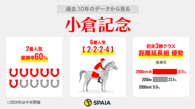 【小倉記念】「昇級組」が過去10年3勝　好データ合致メリオーレム、シェイクユアハートらに好機