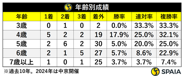 年齢別成績,ⒸSPAIA