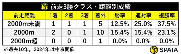 前走3勝クラス・距離別成績,ⒸSPAIA