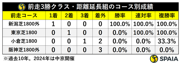 前走3勝クラス・距離延長組のコース別成績,ⒸSPAIA