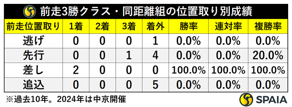 前走3勝クラス・同距離組の位置取り別成績,ⒸSPAIA