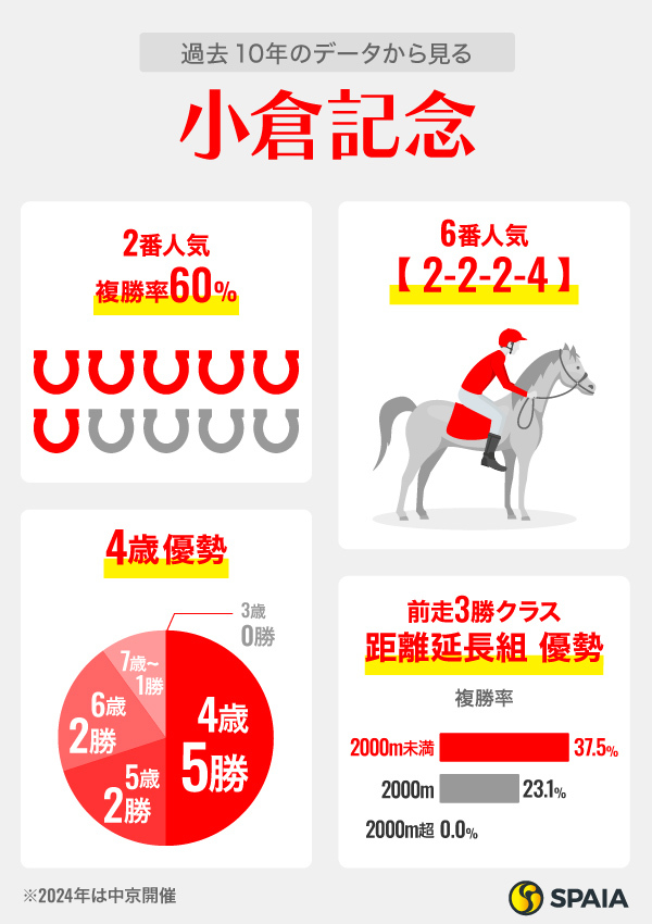 過去10年のデータから見る小倉記念,ⒸSPAIA