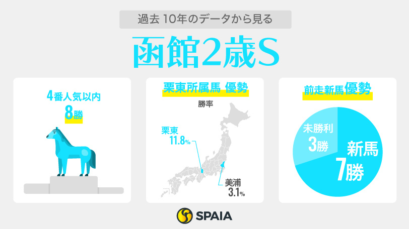 【函館2歳S】世代一番星へ、ブラックチャリスらが有力候補　前走の「コース」と「内容」がポイント
