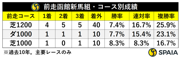 前走函館新馬組・コース別成績,ⒸSPAIA