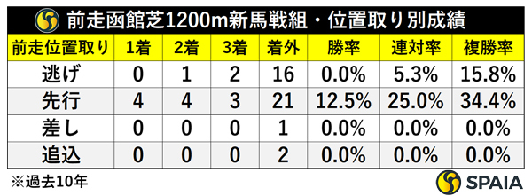前走函館芝1200m新馬組・位置取り別成績,ⒸSPAIA