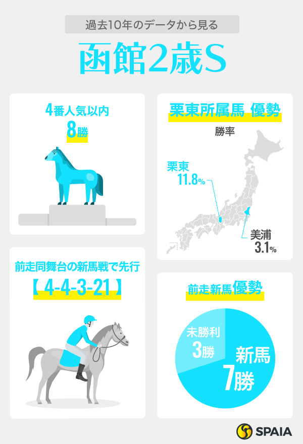 過去10年のデータから見る函館2歳S,ⒸSPAIA