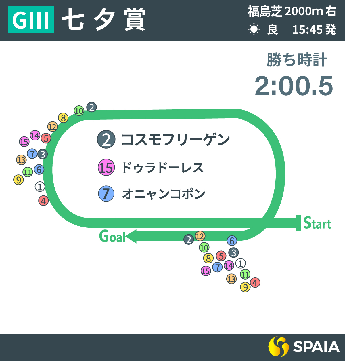 2025年七夕賞、レース回顧,ⒸSPAIA