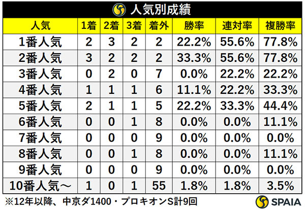 人気別成績,ⒸSPAIA