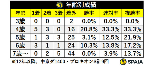 年齢別成績,ⒸSPAIA