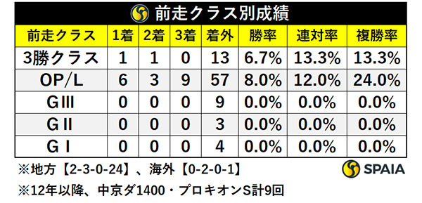前走クラス別成績,ⒸSPAIA