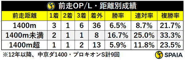 前走OP/L・距離別成績,ⒸSPAIA