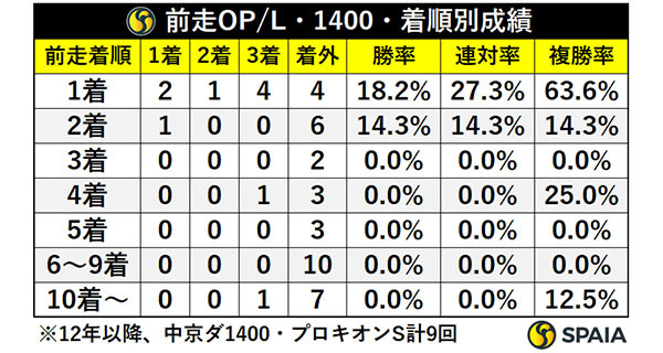 前走OP/L・1400・着順別成績,ⒸSPAIA